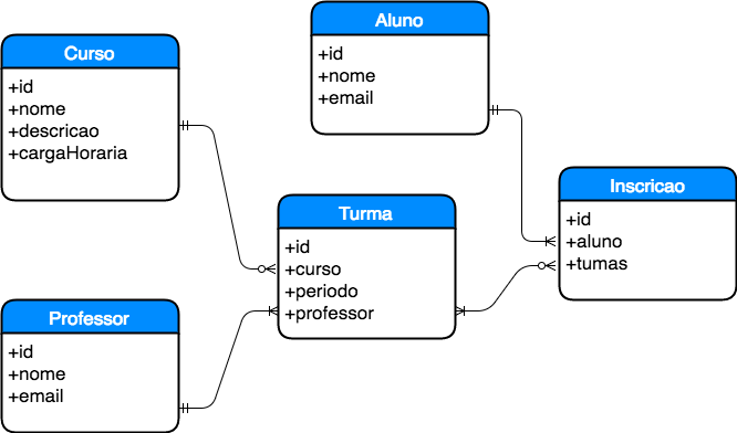 Summer School Entity Relationship Diagram